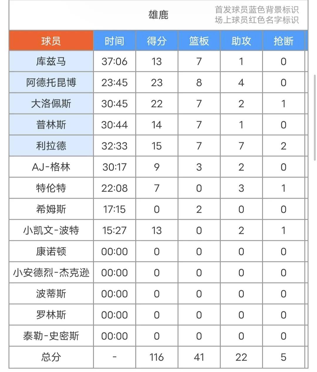 Ming官方宣布领先优势明显新规，雄鹿引发争议！
